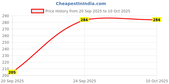myntra.com CORDMANS Men Self Design Casual Thong Flip-Flops cordmans Price History Graph from 20 Sep 2025 to 10 Oct 2025