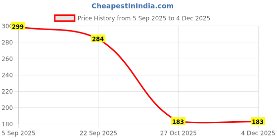 myntra.com CORDMANS Men Thong Flip-Flops cordmans Price History Graph from 5 Sep 2025 to 3 Dec 2025