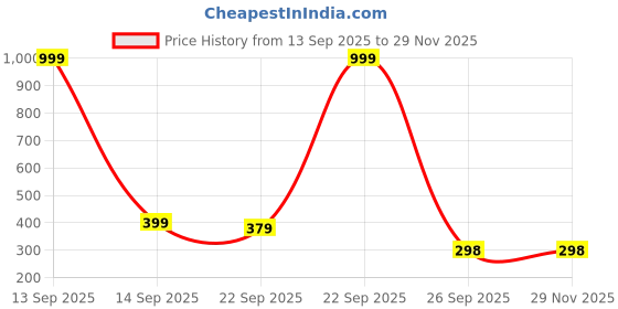 myntra.com CORDMANS Women Textured Round Toe Sneakers cordmans Price History Graph from 13 Sep 2025 to 28 Nov 2025