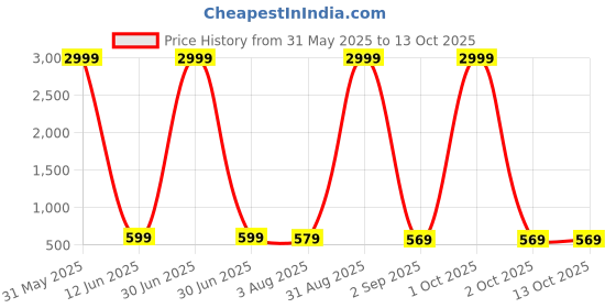 myntra.com CORDSET Floral Print Cotton Peplum Top cordset Price History Graph from 31 May 2025 to 13 Oct 2025