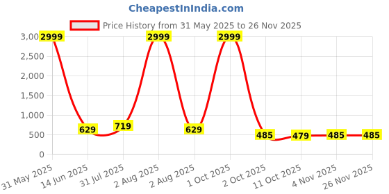 myntra.com CORDSET Floral Print Cotton Top cordset Price History Graph from 31 May 2025 to 25 Nov 2025