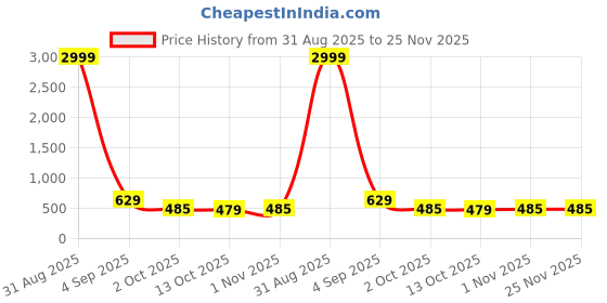 myntra.com CORDSET Floral Print Cotton Top cordset Price History Graph from 31 Aug 2025 to 25 Nov 2025
