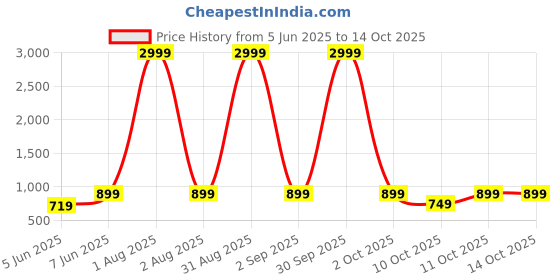 myntra.com CORDSET Floral Print Fit & Flare Midi Dress cordset Price History Graph from 5 Jun 2025 to 13 Oct 2025