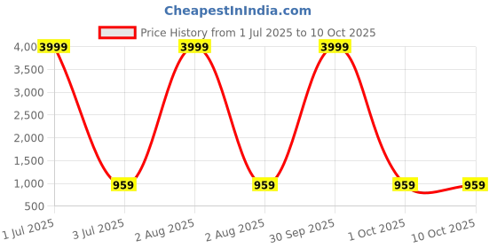 myntra.com CORDSET Floral Printed Mandarin Collar Tunic & Trouser cordset Price History Graph from 1 Jul 2025 to 10 Oct 2025