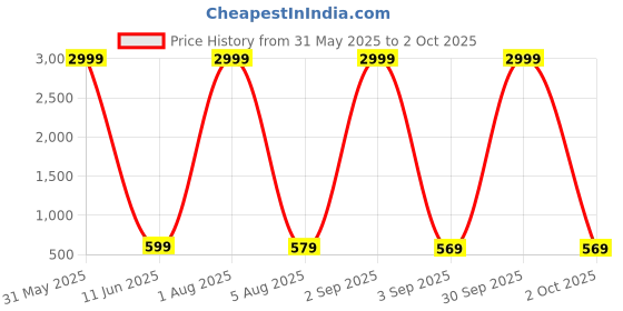 myntra.com CORDSET Polka Dot Print Cotton Peplum Top cordset Price History Graph from 31 May 2025 to 2 Oct 2025