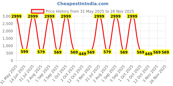 myntra.com CORDSET Print Cotton Empire Top cordset Price History Graph from 31 May 2025 to 25 Nov 2025