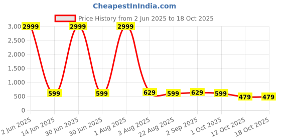 myntra.com CORDSET Print Cotton Empire Top cordset Price History Graph from 2 Jun 2025 to 18 Oct 2025
