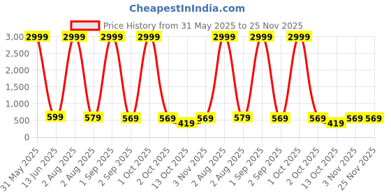 myntra.com CORDSET Print Cotton Empire Top cordset Price History Graph from 31 May 2025 to 25 Nov 2025