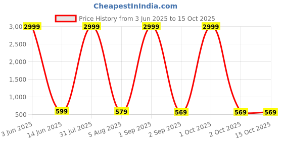 myntra.com CORDSET Print Cotton Top cordset Price History Graph from 3 Jun 2025 to 14 Oct 2025