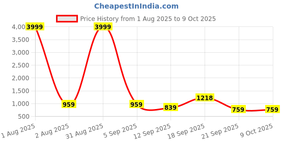 myntra.com CORDSET Printed Mandarin Collar Pure Cotton Tunic With Trouser cordset Price History Graph from 1 Aug 2025 to 8 Oct 2025