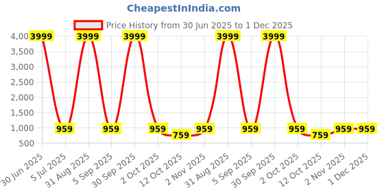 myntra.com CORDSET Printed Pure Cotton Shirt & Trouser cordset Price History Graph from 30 Jun 2025 to 30 Nov 2025