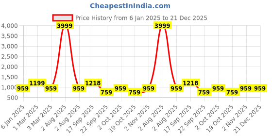 myntra.com CORDSET Printed Pure Cotton Shirt & Trousers Co-Ords cordset Price History Graph from 6 Jan 2025 to 21 Dec 2025