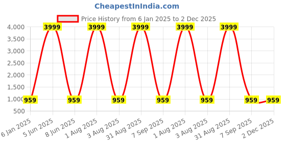 myntra.com CORDSET Printed Pure Cotton Top & Trousers Co-Ords cordset Price History Graph from 6 Jan 2025 to 1 Dec 2025