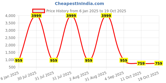 myntra.com CORDSET Printed Pure Cotton Tunic & Trousers Co-Ords cordset Price History Graph from 6 Jan 2025 to 17 Oct 2025