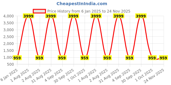 myntra.com CORDSET Printed Pure Cotton Tunic & Trousers Co-Ords cordset Price History Graph from 6 Jan 2025 to 24 Nov 2025