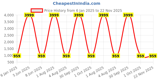 myntra.com CORDSET Printed Pure Cotton Tunic & Trousers Co-Ords cordset Price History Graph from 6 Jan 2025 to 22 Nov 2025
