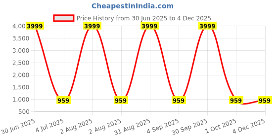 myntra.com CORDSET Striped Mandarin Collar Pure Cotton Tunic & Trouser cordset Price History Graph from 30 Jun 2025 to 1 Dec 2025