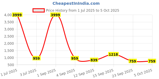 myntra.com CORDSET Striped Mandarin Collar Pure Cotton Tunic With Trouser cordset Price History Graph from 1 Jul 2025 to 4 Oct 2025