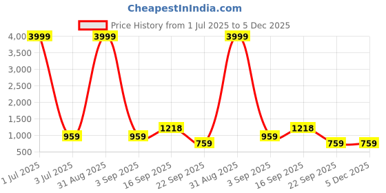 myntra.com CORDSET Striped Printed Pure Cotton Shirt & Trouser cordset Price History Graph from 1 Jul 2025 to 5 Dec 2025