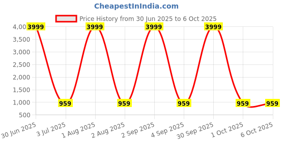 myntra.com CORDSET Striped Pure Cotton Flared Tunic & Trouser Co-Ord Set cordset Price History Graph from 30 Jun 2025 to 5 Oct 2025