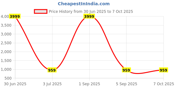 myntra.com CORDSET Striped Pure Cotton Flared Tunic & Trouser Co-Ord Set cordset Price History Graph from 30 Jun 2025 to 7 Oct 2025