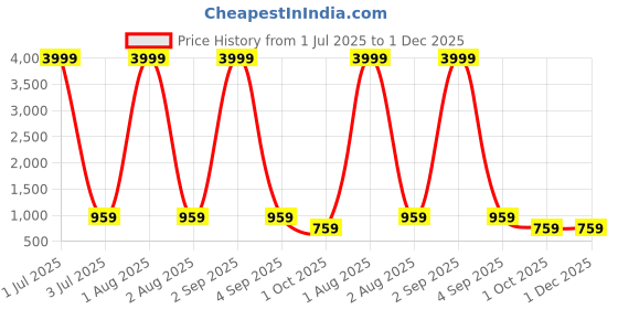 myntra.com CORDSET Striped V-Neck Pure Cotton Top & Trouser cordset Price History Graph from 1 Jul 2025 to 30 Nov 2025