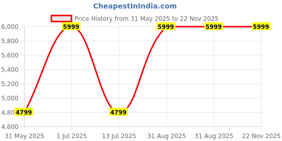 myntra.com CORDWAINERS Concord Men Leather Formal Oxfords cordwainers Price History Graph from 31 May 2025 to 22 Nov 2025