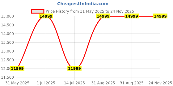 myntra.com CORDWAINERS Flettere Men Leather Formal Loafers cordwainers Price History Graph from 31 May 2025 to 24 Nov 2025