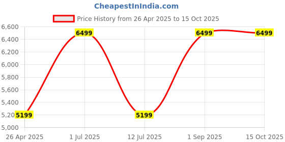 myntra.com CORDWAINERS Men Formal Oxfords cordwainers Price History Graph from 26 Apr 2025 to 15 Oct 2025