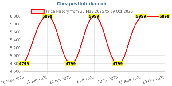 myntra.com CORDWAINERS Men Leather Formal Brogues cordwainers Price History Graph from 26 May 2025 to 17 Oct 2025