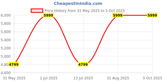 myntra.com CORDWAINERS Men Leather Formal Derbys cordwainers Price History Graph from 31 May 2025 to 4 Oct 2025