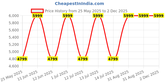 myntra.com CORDWAINERS Men Leather Formal Derbys cordwainers Price History Graph from 25 May 2025 to 2 Dec 2025