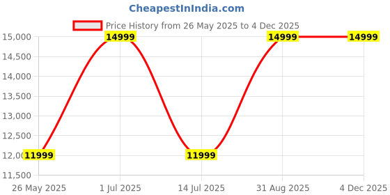 myntra.com CORDWAINERS Men Leather Formal Horsebit Loafers cordwainers Price History Graph from 26 May 2025 to 2 Dec 2025