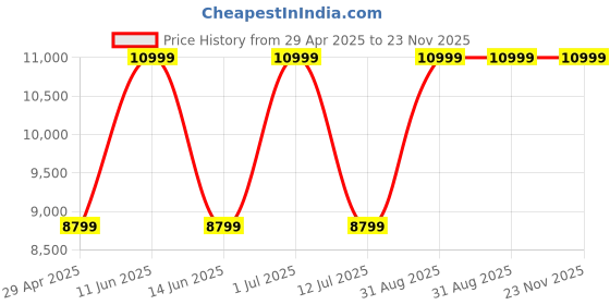 myntra.com CORDWAINERS Men Leather Formal Loafers cordwainers Price History Graph from 29 Apr 2025 to 22 Nov 2025