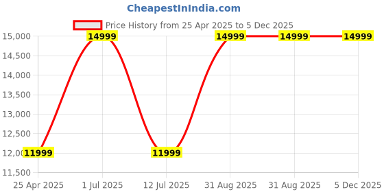 myntra.com CORDWAINERS Men Leather Formal Loafers cordwainers Price History Graph from 25 Apr 2025 to 5 Dec 2025