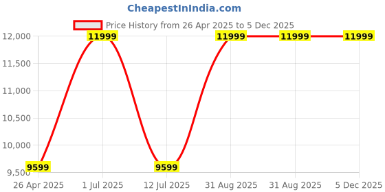 myntra.com CORDWAINERS Men Leather Formal Loafers cordwainers Price History Graph from 26 Apr 2025 to 5 Dec 2025