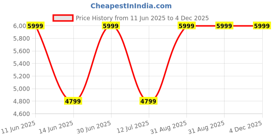 myntra.com CORDWAINERS Men Leather Formal Loafers cordwainers Price History Graph from 11 Jun 2025 to 4 Dec 2025