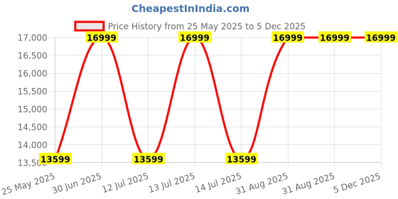 myntra.com CORDWAINERS Men Leather Formal Loafers cordwainers Price History Graph from 25 May 2025 to 5 Dec 2025