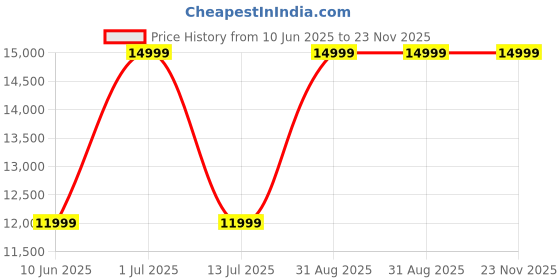 myntra.com CORDWAINERS Men Leather Formal Loafers cordwainers Price History Graph from 10 Jun 2025 to 22 Nov 2025