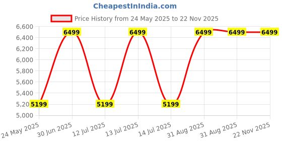 myntra.com CORDWAINERS Men Leather Formal Loafers cordwainers Price History Graph from 24 May 2025 to 22 Nov 2025