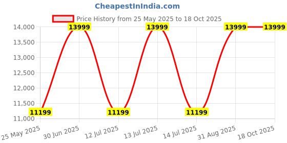 myntra.com CORDWAINERS Men Leather Formal Loafers cordwainers Price History Graph from 25 May 2025 to 18 Oct 2025