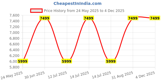 myntra.com CORDWAINERS Men Leather Formal Loafers cordwainers Price History Graph from 24 May 2025 to 3 Dec 2025