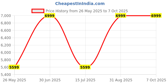 myntra.com CORDWAINERS Men Leather Formal Monk Shoes cordwainers Price History Graph from 26 May 2025 to 7 Oct 2025