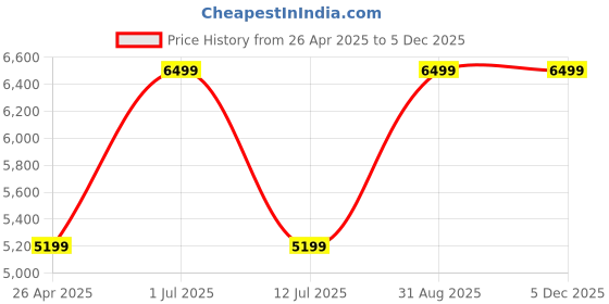 myntra.com CORDWAINERS Men Leather Formal Oxfords cordwainers Price History Graph from 26 Apr 2025 to 4 Dec 2025