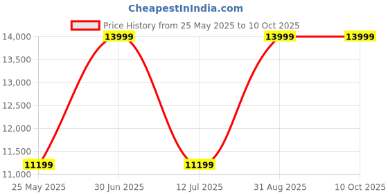 myntra.com CORDWAINERS Men Textured Formal Loafers cordwainers Price History Graph from 25 May 2025 to 10 Oct 2025