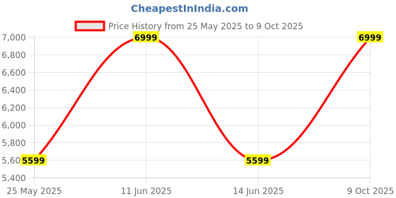 myntra.com CORDWAINERS Men Textured Formal Monk Shoes cordwainers Price History Graph from 25 May 2025 to 9 Oct 2025