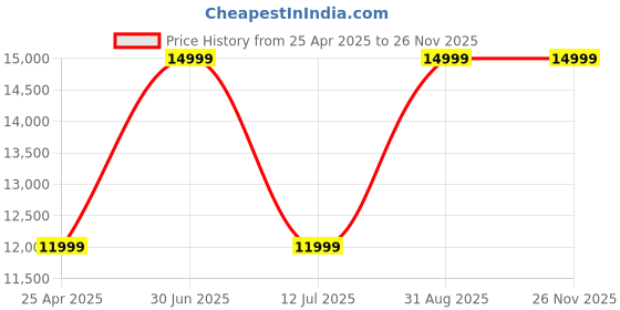 myntra.com CORDWAINERS Men Textured Leather Formal Loafers cordwainers Price History Graph from 25 Apr 2025 to 25 Nov 2025