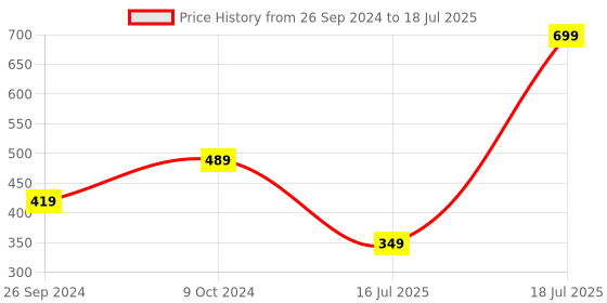 myntra.com CORE Designed by SPACES Blue Solid 1600 GSM Rectangular Bath Rug core designed by spaces Price History Graph from 26 Sep 2024 to 18 Jul 2025