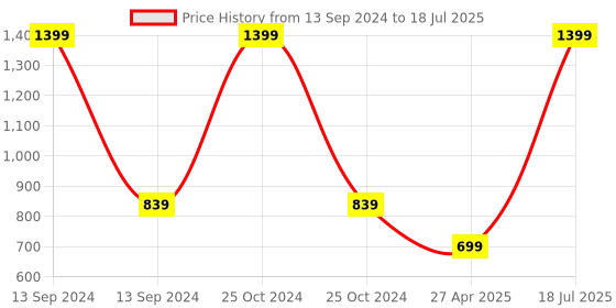 myntra.com CORE Designed by SPACES Pink & Yellow 144 TC Cotton Single Bedsheet with 1 Pillow Cover core designed by spaces Price History Graph from 13 Sep 2024 to 27 Apr 2025