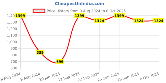 myntra.com CORE Designed by SPACES Yellow Disney Princess 144 TC Single Bedsheet with 1 Pillow Covers core designed by spaces Price History Graph from 9 Aug 2024 to 7 Oct 2025